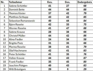 Gesamtergebnisse des KK-Schießens 2024