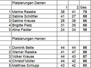 Die 5 bestplatzierten Schützen